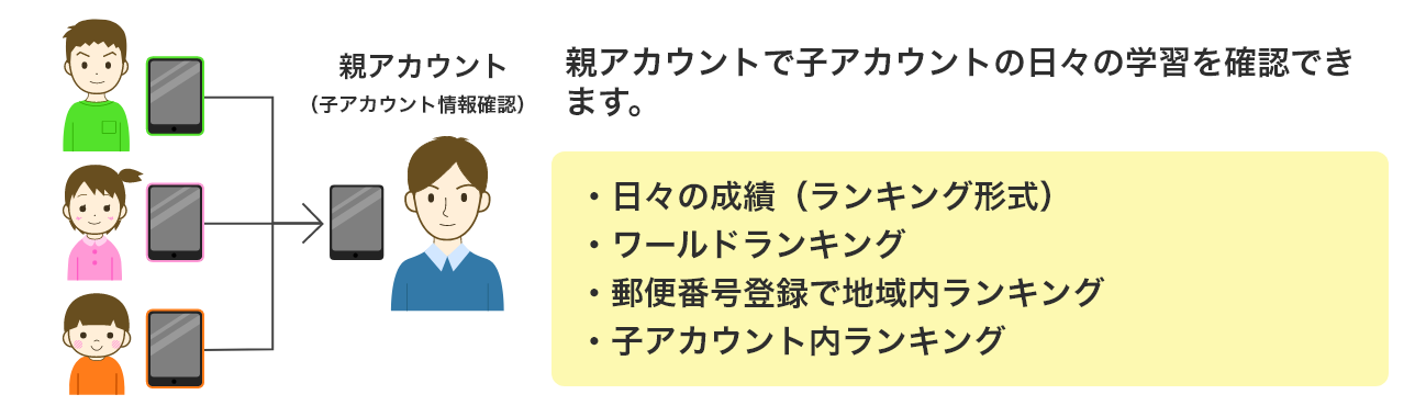 当アプリは、子アカウントの設定が出来ます。別端末に、アプリをダウンロードし子アカウントのみでログインが可能。サブスクリプション購入で登録できる子アカウント数を増やすことができます。※子アカウント設定、サブスクリプション購入は、学習確認ページより可能です。