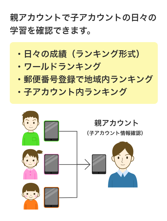 親アカウントで子アカウントの日々の学習を確認できます。●日々の成績(ランキング形式)●ワールドランキング●郵便番号登録で地域内ランキング●子アカウント内ランキング