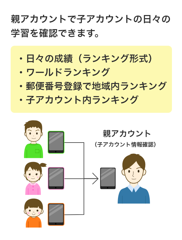 親アカウントで子アカウントの日々の学習を確認できます。●日々の成績（ランキング形式）●ワールドランキング●郵便番号登録で地域内ランキング●子アカウント内ランキング